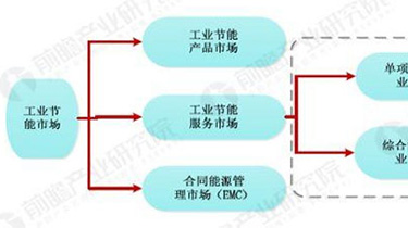 工業(yè)節能產(chǎn)業(yè)未來(lái)發(fā)展趨勢分析